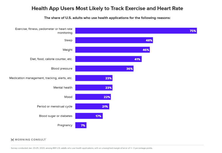 Health App Users Most Likely to Track Exercise and Heart Rate