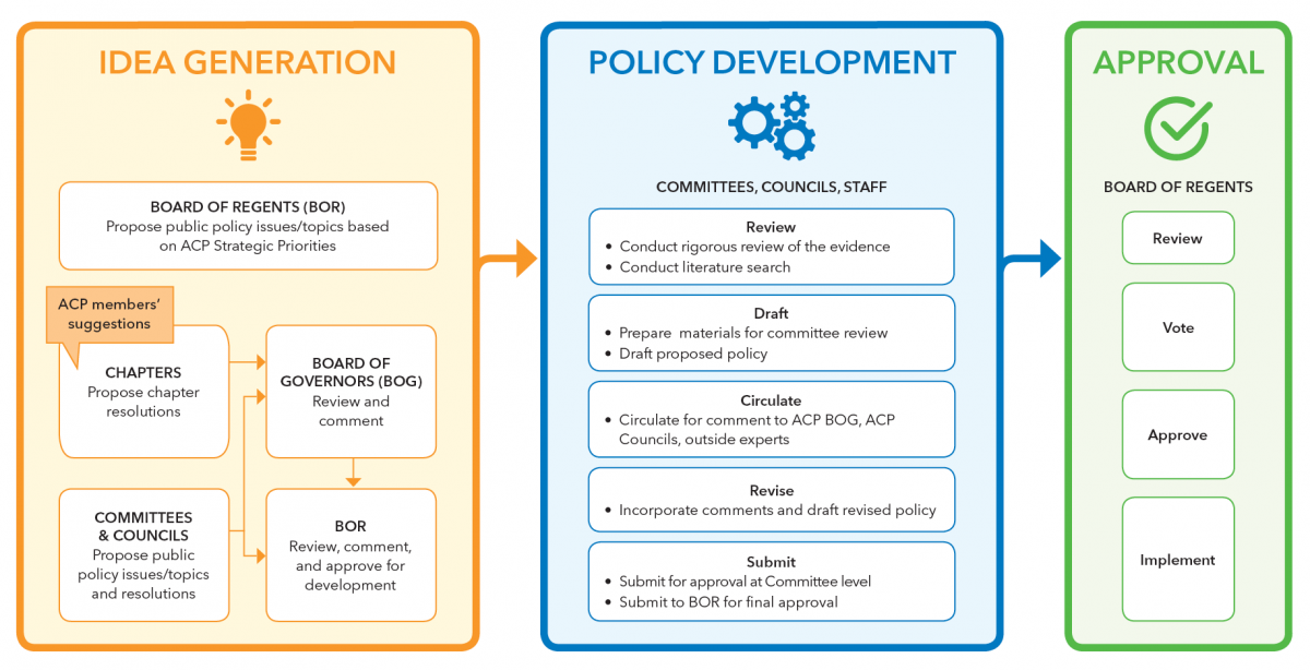 Policy Development Process